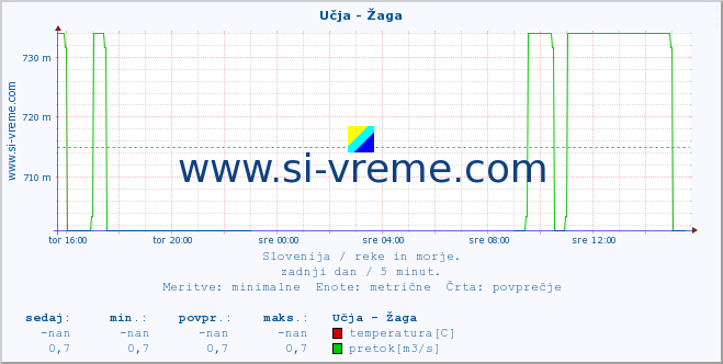 POVPREČJE :: Učja - Žaga :: temperatura | pretok | višina :: zadnji dan / 5 minut.