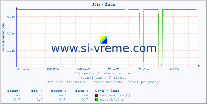 POVPREČJE :: Učja - Žaga :: temperatura | pretok | višina :: zadnji dan / 5 minut.