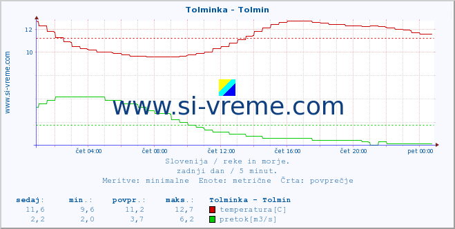 POVPREČJE :: Tolminka - Tolmin :: temperatura | pretok | višina :: zadnji dan / 5 minut.