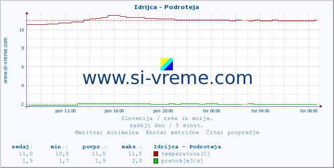 POVPREČJE :: Idrijca - Podroteja :: temperatura | pretok | višina :: zadnji dan / 5 minut.