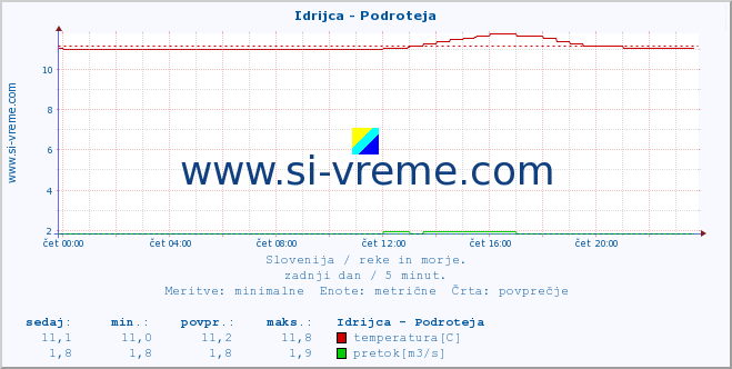 POVPREČJE :: Idrijca - Podroteja :: temperatura | pretok | višina :: zadnji dan / 5 minut.