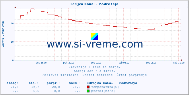 POVPREČJE :: Idrijca Kanal - Podroteja :: temperatura | pretok | višina :: zadnji dan / 5 minut.