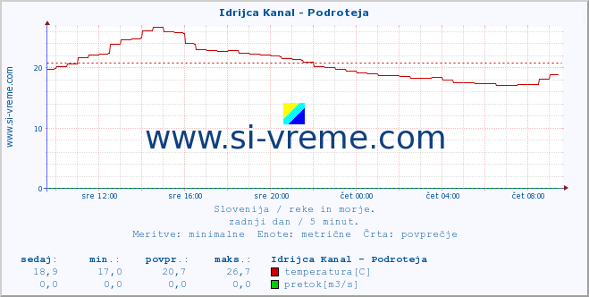 POVPREČJE :: Idrijca Kanal - Podroteja :: temperatura | pretok | višina :: zadnji dan / 5 minut.