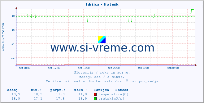 POVPREČJE :: Idrijca - Hotešk :: temperatura | pretok | višina :: zadnji dan / 5 minut.