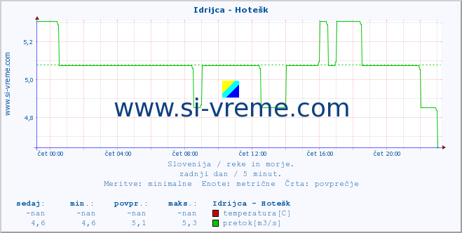 POVPREČJE :: Idrijca - Hotešk :: temperatura | pretok | višina :: zadnji dan / 5 minut.