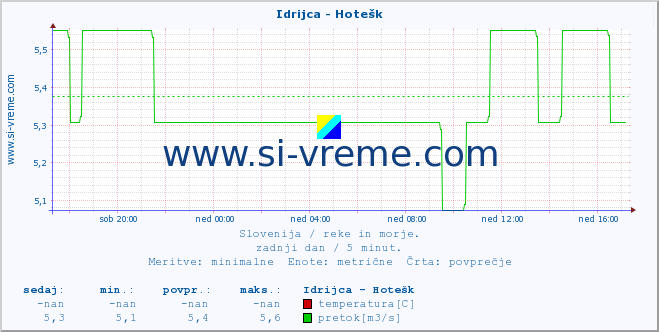 POVPREČJE :: Idrijca - Hotešk :: temperatura | pretok | višina :: zadnji dan / 5 minut.