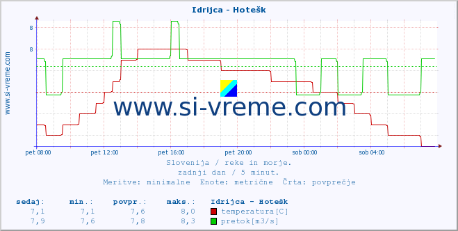 POVPREČJE :: Idrijca - Hotešk :: temperatura | pretok | višina :: zadnji dan / 5 minut.