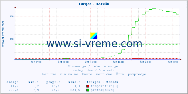 POVPREČJE :: Idrijca - Hotešk :: temperatura | pretok | višina :: zadnji dan / 5 minut.