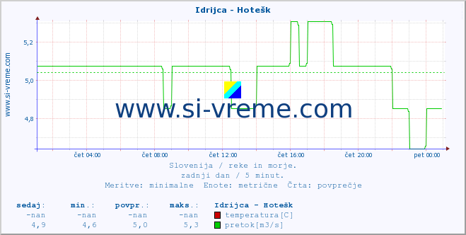 POVPREČJE :: Idrijca - Hotešk :: temperatura | pretok | višina :: zadnji dan / 5 minut.