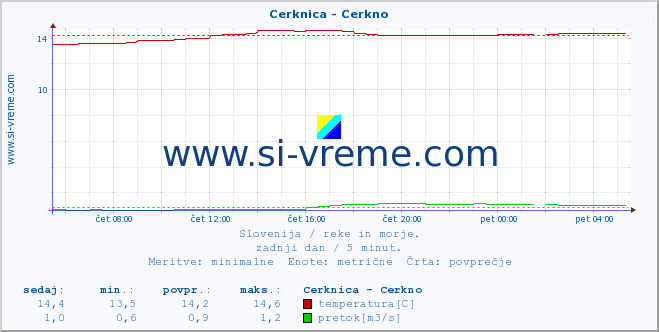 POVPREČJE :: Cerknica - Cerkno :: temperatura | pretok | višina :: zadnji dan / 5 minut.