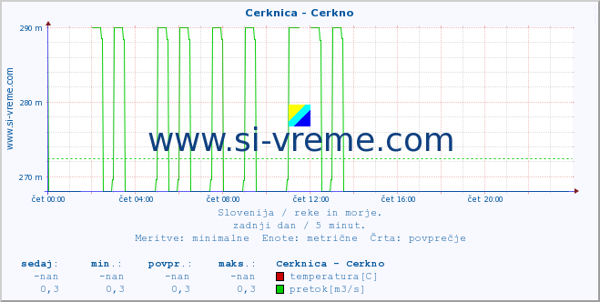 POVPREČJE :: Cerknica - Cerkno :: temperatura | pretok | višina :: zadnji dan / 5 minut.