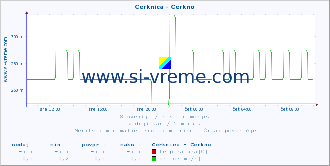 POVPREČJE :: Cerknica - Cerkno :: temperatura | pretok | višina :: zadnji dan / 5 minut.