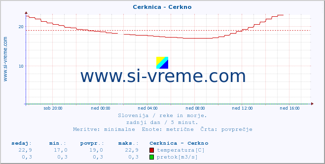 POVPREČJE :: Cerknica - Cerkno :: temperatura | pretok | višina :: zadnji dan / 5 minut.