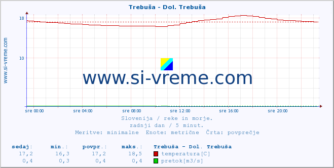 POVPREČJE :: Trebuša - Dol. Trebuša :: temperatura | pretok | višina :: zadnji dan / 5 minut.