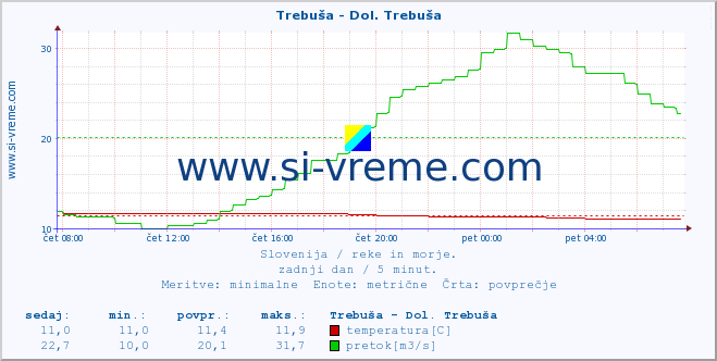 POVPREČJE :: Trebuša - Dol. Trebuša :: temperatura | pretok | višina :: zadnji dan / 5 minut.