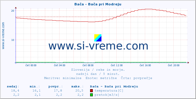 POVPREČJE :: Bača - Bača pri Modreju :: temperatura | pretok | višina :: zadnji dan / 5 minut.