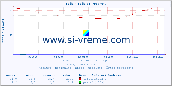 POVPREČJE :: Bača - Bača pri Modreju :: temperatura | pretok | višina :: zadnji dan / 5 minut.