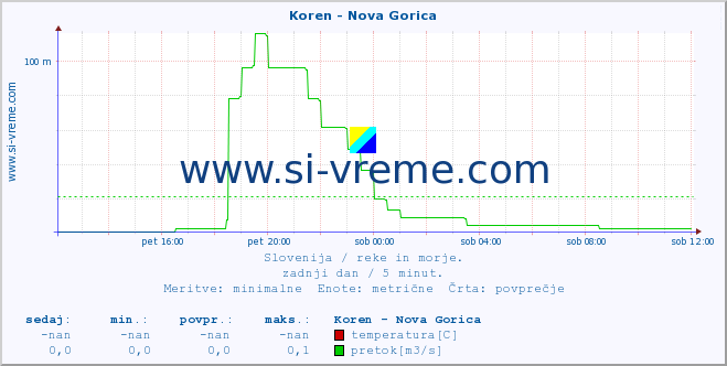 POVPREČJE :: Koren - Nova Gorica :: temperatura | pretok | višina :: zadnji dan / 5 minut.