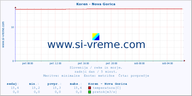 POVPREČJE :: Koren - Nova Gorica :: temperatura | pretok | višina :: zadnji dan / 5 minut.