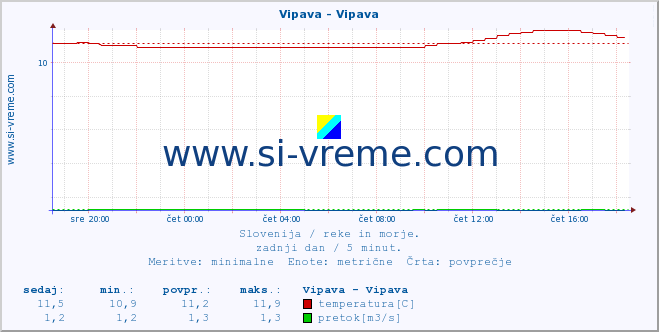 POVPREČJE :: Vipava - Vipava :: temperatura | pretok | višina :: zadnji dan / 5 minut.