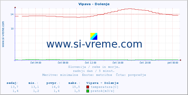 POVPREČJE :: Vipava - Dolenje :: temperatura | pretok | višina :: zadnji dan / 5 minut.