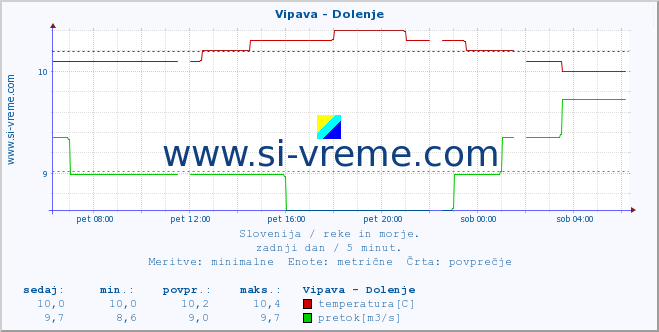 POVPREČJE :: Vipava - Dolenje :: temperatura | pretok | višina :: zadnji dan / 5 minut.