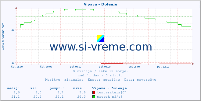 POVPREČJE :: Vipava - Dolenje :: temperatura | pretok | višina :: zadnji dan / 5 minut.