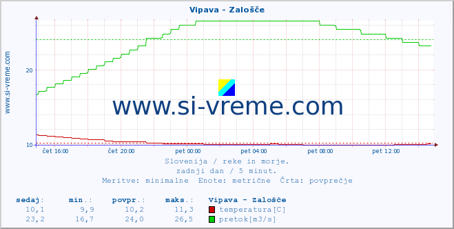 POVPREČJE :: Vipava - Zalošče :: temperatura | pretok | višina :: zadnji dan / 5 minut.