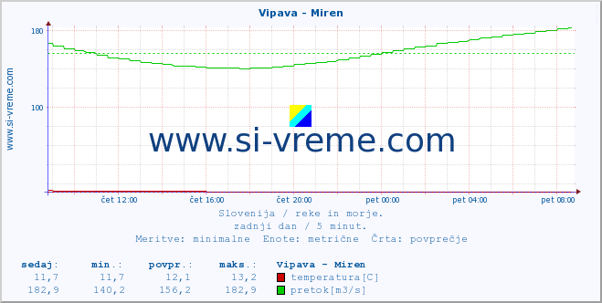 POVPREČJE :: Vipava - Miren :: temperatura | pretok | višina :: zadnji dan / 5 minut.