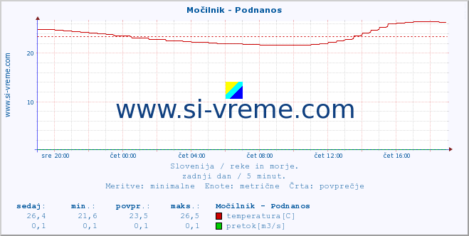 POVPREČJE :: Močilnik - Podnanos :: temperatura | pretok | višina :: zadnji dan / 5 minut.