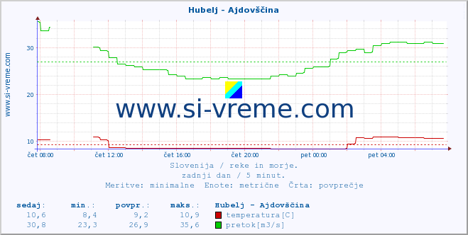 POVPREČJE :: Hubelj - Ajdovščina :: temperatura | pretok | višina :: zadnji dan / 5 minut.