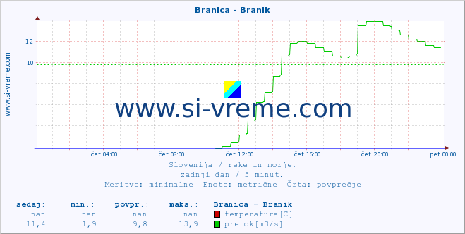 POVPREČJE :: Branica - Branik :: temperatura | pretok | višina :: zadnji dan / 5 minut.