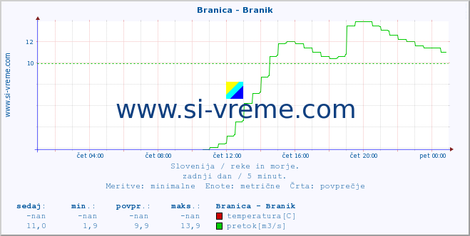 POVPREČJE :: Branica - Branik :: temperatura | pretok | višina :: zadnji dan / 5 minut.