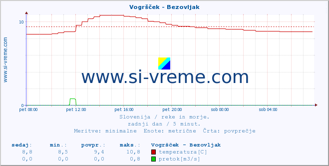 POVPREČJE :: Vogršček - Bezovljak :: temperatura | pretok | višina :: zadnji dan / 5 minut.