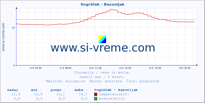 POVPREČJE :: Vogršček - Bezovljak :: temperatura | pretok | višina :: zadnji dan / 5 minut.