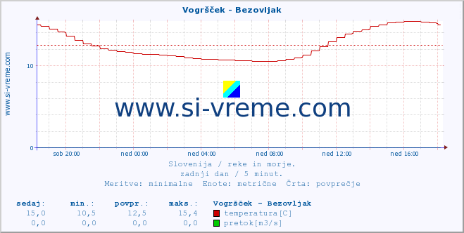 POVPREČJE :: Vogršček - Bezovljak :: temperatura | pretok | višina :: zadnji dan / 5 minut.