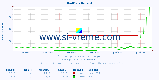 POVPREČJE :: Nadiža - Potoki :: temperatura | pretok | višina :: zadnji dan / 5 minut.