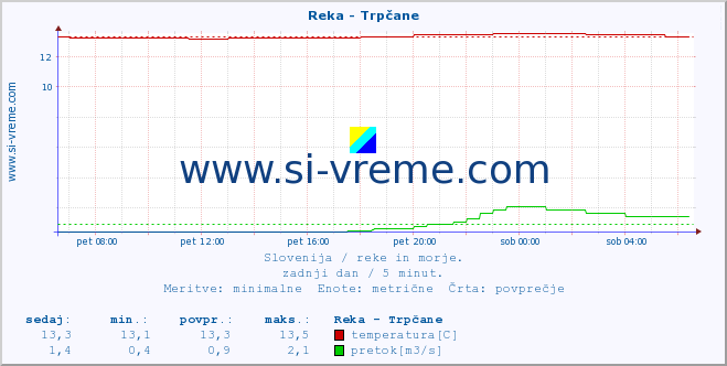 POVPREČJE :: Reka - Trpčane :: temperatura | pretok | višina :: zadnji dan / 5 minut.