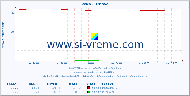 POVPREČJE :: Reka - Trnovo :: temperatura | pretok | višina :: zadnji dan / 5 minut.