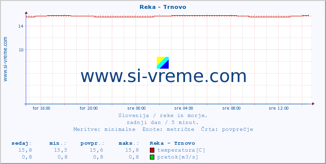 POVPREČJE :: Reka - Trnovo :: temperatura | pretok | višina :: zadnji dan / 5 minut.