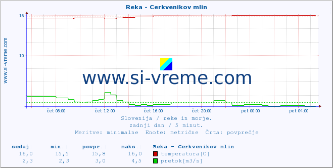 POVPREČJE :: Reka - Cerkvenikov mlin :: temperatura | pretok | višina :: zadnji dan / 5 minut.