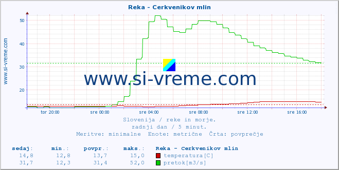 POVPREČJE :: Reka - Cerkvenikov mlin :: temperatura | pretok | višina :: zadnji dan / 5 minut.