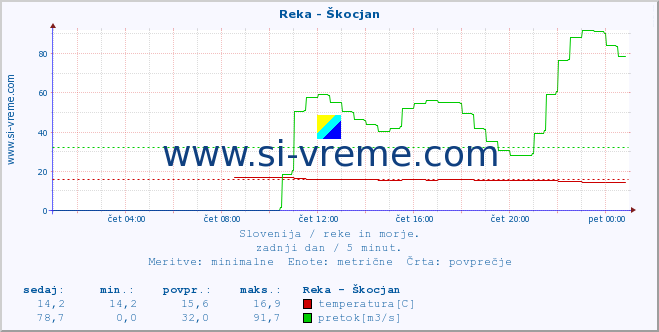 POVPREČJE :: Reka - Škocjan :: temperatura | pretok | višina :: zadnji dan / 5 minut.