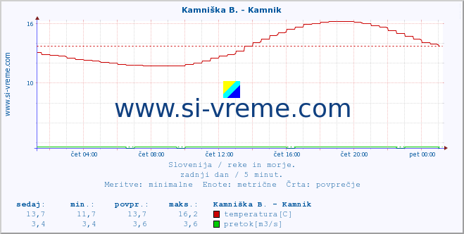 POVPREČJE :: Reka - Škocjan :: temperatura | pretok | višina :: zadnji dan / 5 minut.