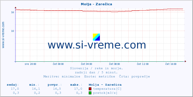 POVPREČJE :: Molja - Zarečica :: temperatura | pretok | višina :: zadnji dan / 5 minut.