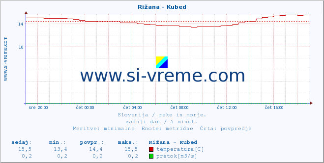 POVPREČJE :: Rižana - Kubed :: temperatura | pretok | višina :: zadnji dan / 5 minut.