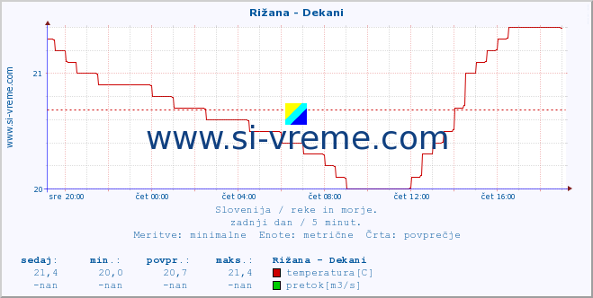 POVPREČJE :: Rižana - Dekani :: temperatura | pretok | višina :: zadnji dan / 5 minut.