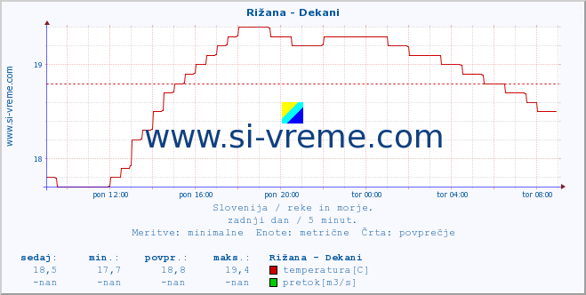 POVPREČJE :: Rižana - Dekani :: temperatura | pretok | višina :: zadnji dan / 5 minut.