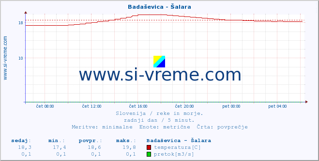 POVPREČJE :: Badaševica - Šalara :: temperatura | pretok | višina :: zadnji dan / 5 minut.