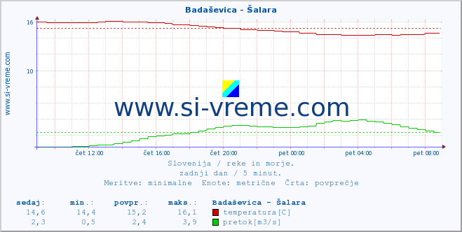 POVPREČJE :: Badaševica - Šalara :: temperatura | pretok | višina :: zadnji dan / 5 minut.